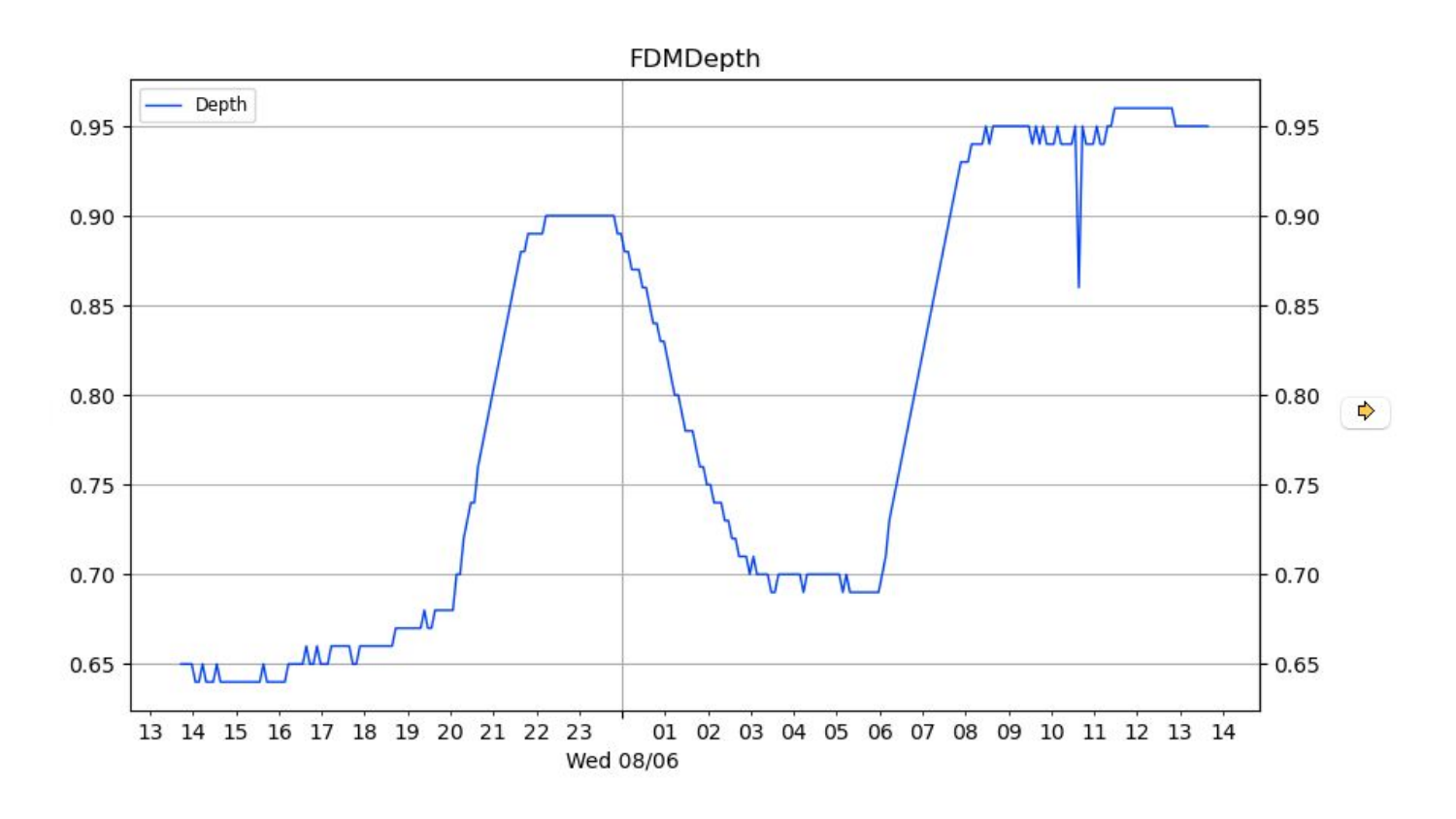 Slide showing water level graphs from the deck